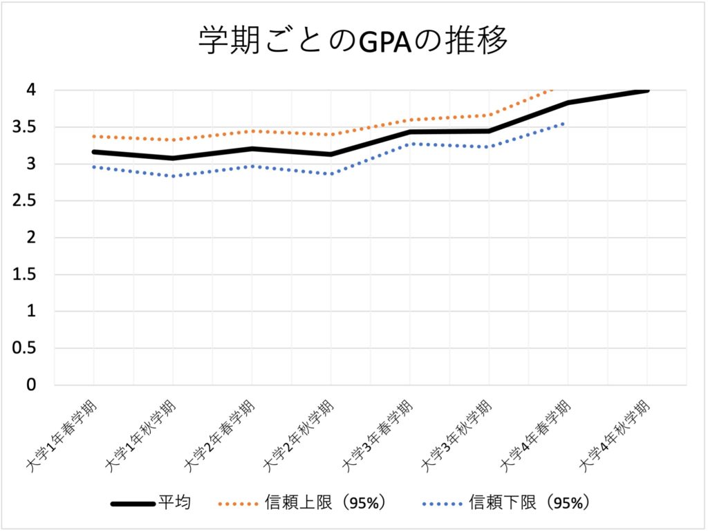 早稲田 大学 gpa 平均