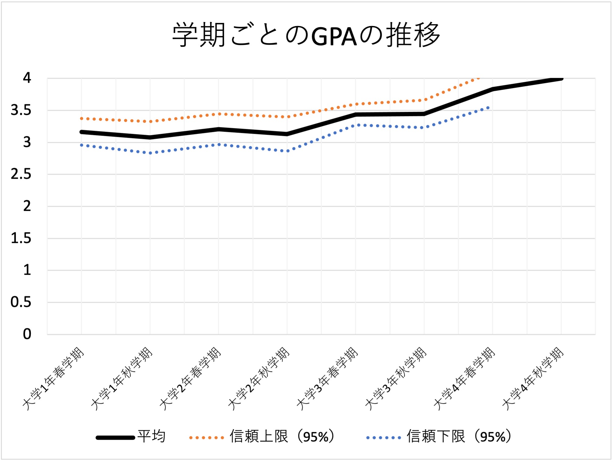 遂に発覚！早稲田のGPAの平均（通算・学期ごと）
